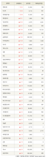 [fnRASSI]한창산업, 이니텍 등 40종목 52주 신고가 경신