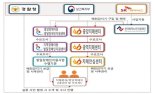 복지부-경찰청-SK하이닉스, 치매 환자·발달장애인 '배회감지기 무상보급 사업' 업무협약