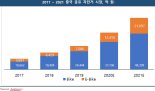 [마이크로 모빌리티 리포트]"9년 내 566조로 커진다"