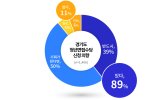 경기도 청년 면접수당, 도민 85% "잘하고 있다"