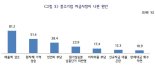 中企 자금난 주요 원인 "매출감소·원자재값 상승·인건비 부담"