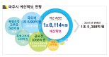 [포커스] 파주시 시정혁신 자족도시 ‘잉태’