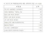 평택시, 경기도 특별조정교부금 '52억원 확보'