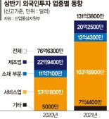 상반기 외국인직접투자 역대 2위