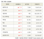 [fnRASSI]장마감, 거래소 상승 종목(동양피스톤 13.9% ↑)