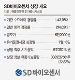 ‘진단키트 대어’ SD바이오센서 따상 갈까