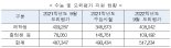 "9월 모평 N수생, 전년비 3만명 증가...절반 이상 백신접종 노린 듯