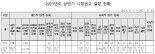 ‘자살 암시’ 유튜브 영상 공개 등 자살보도 심의기준 위반사례 크게 늘어