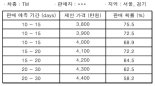 KB캐피탈, KB차차차 '중고 자동차 판매 관리 시스템' 특허 결정