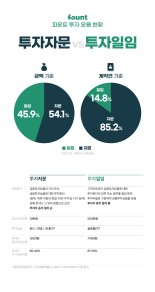 인공지능 투자 파운트, 자문 계약이 '압도적' 