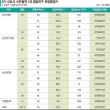 계양 4억6000만원·복정 6억7600만원… 고분양가 논란 [3기 신도시  16일 스타트]