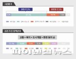 [포커스] 고양시민 67.2% 시정운영 만족…왜?