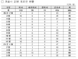 올해 코로나 감염 간호사 188명… 하루 1명꼴 감염