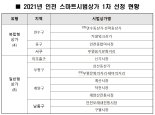 인천 스마트기술 도입 시범상가 12곳 선정