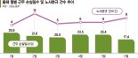 해고자도 노조 허용… "노사분쟁 더 잦아질 것" 재계 초긴장 [勞리스크 고조되는 산업계]