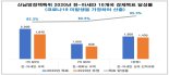 '베트남 바라기' 韓 신남방정책 4년, 중화권에 치여 경제성과 흔들