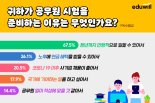 공무원시험 준비 이유 1위 "안정적 일자리"