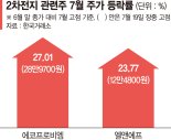 2차전지부터 메타버스까지… 순환매장 이끄는 성장주