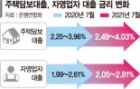 시장 대출금리 이미 오름세… 영끌족·자영업자 이자부담 비상 [버튼 눌러진 가계부채 시한폭탄 ]