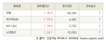 [fnRASSI]오늘의 상한가, 천랩 30.0% ↑