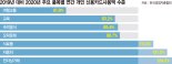 여행 절반 뚝… 온라인쇼핑·자동차 소비는 20% 쑥