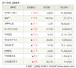 [fnRASSI]장마감, 거래소 상승 종목(한세예스24홀딩스 30.0% ↑)