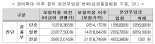 9월부터 심장 초음파 검사 비용 절반 이하로 준다