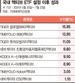 액티브 ETF, 횡보장에도 9% 넘게 수익… 미래에셋이 선두