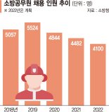 소방공무원 올해 이어 내년도 4100명 뽑아