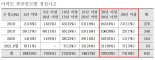 폭염에 20년 이상 아파트 정전사고 빈발