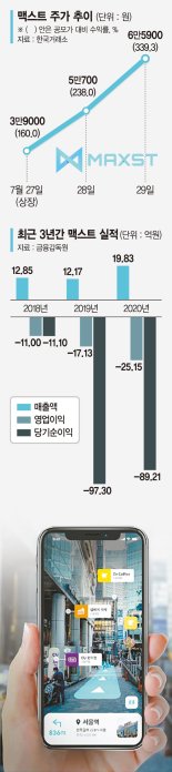 메타버스 탄 맥스트 '따상상상'… 미래가치 반영? 거품? [증시도 신산업 열풍]