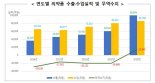 'K 바이오 열풍' 지난해 의약품 무역수지 1.3조 '흑자'…마스크 수출 급증