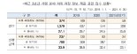 "월 200만원 수익 믿었는데"…가맹사업 분쟁, 27%는 '허위·과장광고'