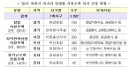 부산, 안성 등 일자리 연계형 지원주택 7곳 선정.. 1192호 공급