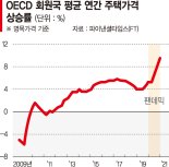 코로나에… 글로벌 집값, 30년 만에 최고 상승률