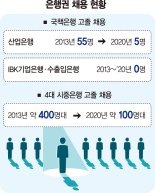 블라인드 채용의 역설? 은행권 '고졸 신화' 사라진다