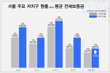 서울 원룸 전세보증금 1년 만에 9.3% 올라