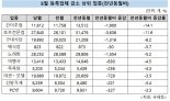 1년 새 호프집 3600개, 노래방 1500개 사라졌다