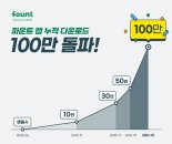 파운트, 앱 누적 다운로드 수 100만 건 돌파 “AI자산관리 앞장”