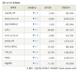 [fnRASSI]장마감, 코스닥 하락 종목(교보9호스팩 -5.9% ↓)