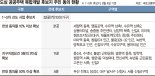 공공개발 예정지구 지정 앞두고… 후보지역 찬반 여론전 가열