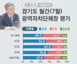 이재명, 광역단체장 평가 4개월 연속 1위