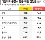 홈캉스 대세… 집콕 아이템 두자릿수 성장