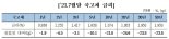 7월 국고채 금리 큰 폭 하락···"안전자산 선호 강화"