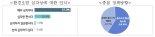 국민 97.8% "플라스틱 폐기물 환경오염 심각"