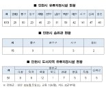 인천시, 송유관 및 유류저장시설 전면 실태 조사