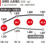 빨라진 금리인상 시계… 크레딧 스프레드 확대