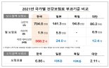 경총 "건보료 상하한 격차 368배…日 수준 24배까지 낮춰야"