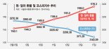 안전자산 선호에 환율 상승, 외국인 자금이탈 악순환 이어졌다 [출렁이는 금융시장]