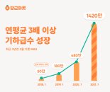  ‘로컬 슈퍼앱’ 당근마켓, 1789억 투자유치..누적 2270억